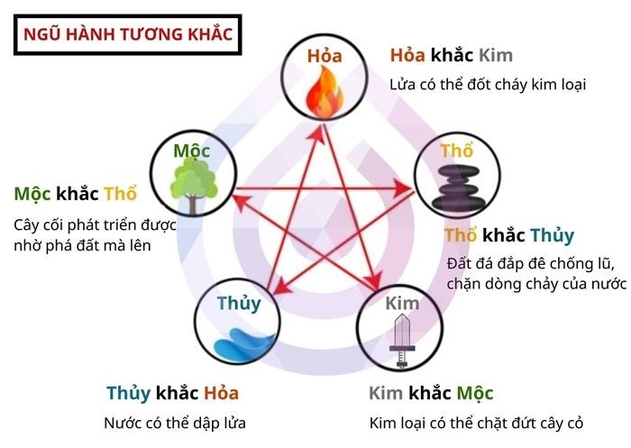 Khám phá quy luật ngũ hành tương sinh tương khắc